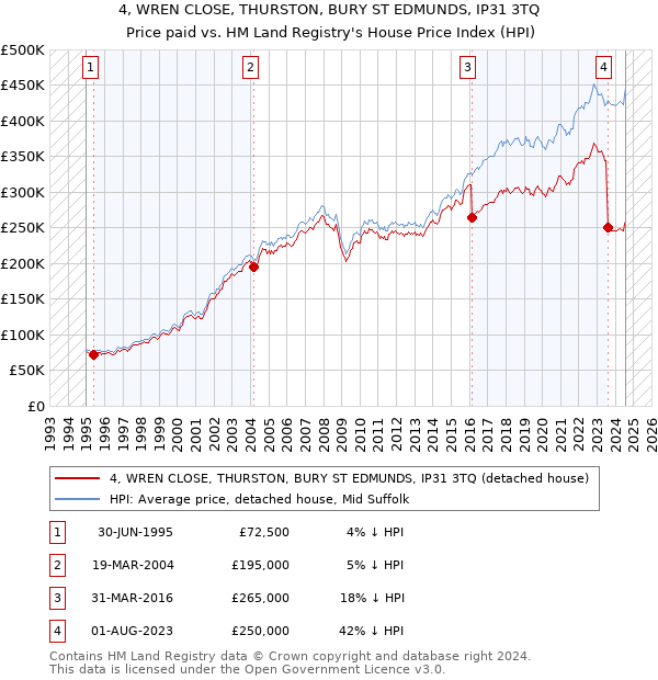 4, WREN CLOSE, THURSTON, BURY ST EDMUNDS, IP31 3TQ: Price paid vs HM Land Registry's House Price Index