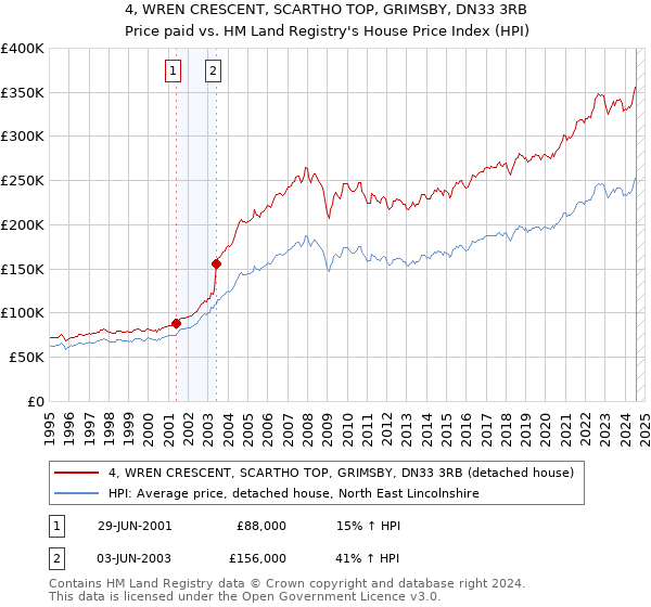 4, WREN CRESCENT, SCARTHO TOP, GRIMSBY, DN33 3RB: Price paid vs HM Land Registry's House Price Index