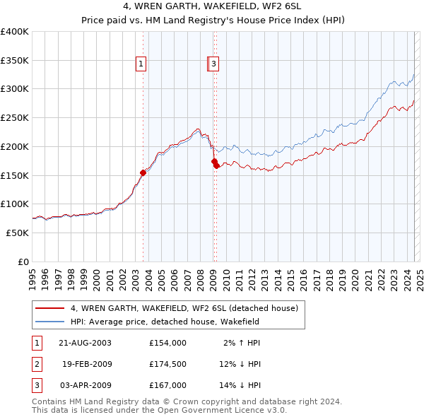 4, WREN GARTH, WAKEFIELD, WF2 6SL: Price paid vs HM Land Registry's House Price Index