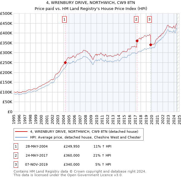 4, WRENBURY DRIVE, NORTHWICH, CW9 8TN: Price paid vs HM Land Registry's House Price Index