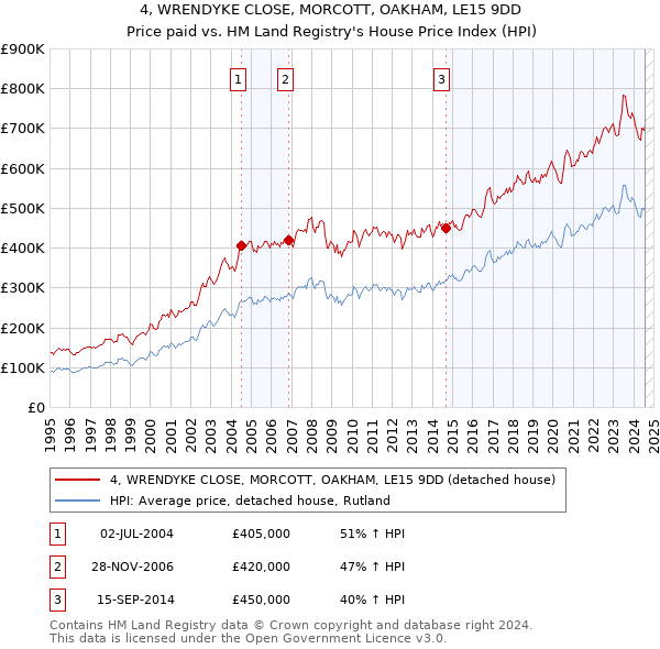 4, WRENDYKE CLOSE, MORCOTT, OAKHAM, LE15 9DD: Price paid vs HM Land Registry's House Price Index