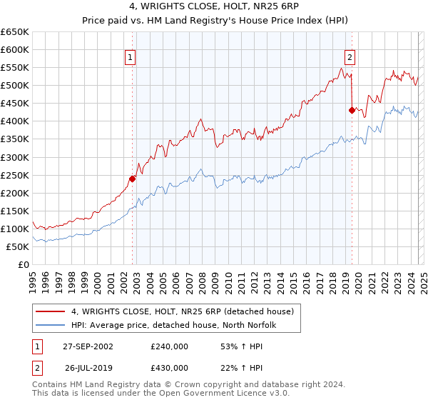 4, WRIGHTS CLOSE, HOLT, NR25 6RP: Price paid vs HM Land Registry's House Price Index