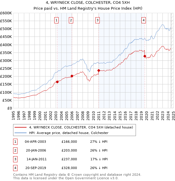 4, WRYNECK CLOSE, COLCHESTER, CO4 5XH: Price paid vs HM Land Registry's House Price Index