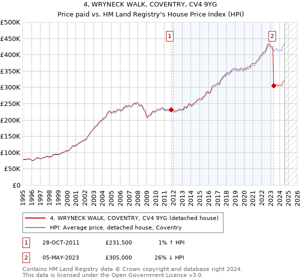 4, WRYNECK WALK, COVENTRY, CV4 9YG: Price paid vs HM Land Registry's House Price Index