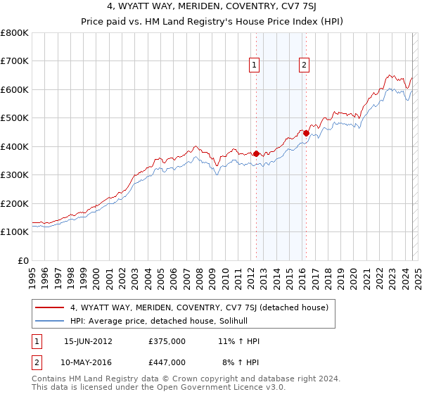 4, WYATT WAY, MERIDEN, COVENTRY, CV7 7SJ: Price paid vs HM Land Registry's House Price Index