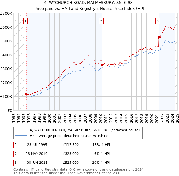 4, WYCHURCH ROAD, MALMESBURY, SN16 9XT: Price paid vs HM Land Registry's House Price Index