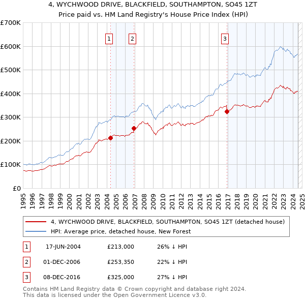 4, WYCHWOOD DRIVE, BLACKFIELD, SOUTHAMPTON, SO45 1ZT: Price paid vs HM Land Registry's House Price Index