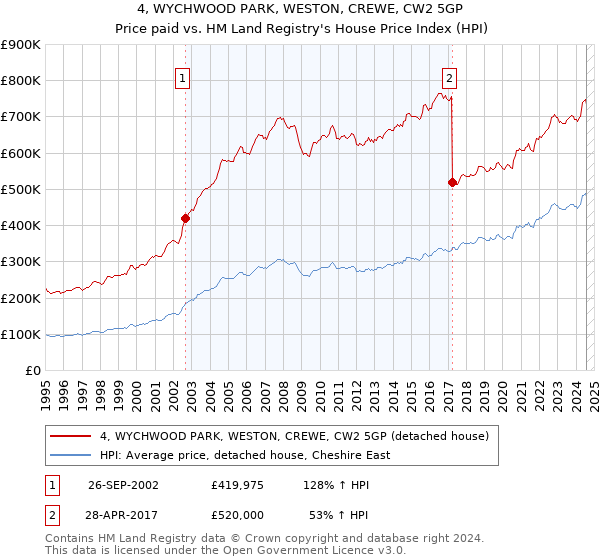 4, WYCHWOOD PARK, WESTON, CREWE, CW2 5GP: Price paid vs HM Land Registry's House Price Index