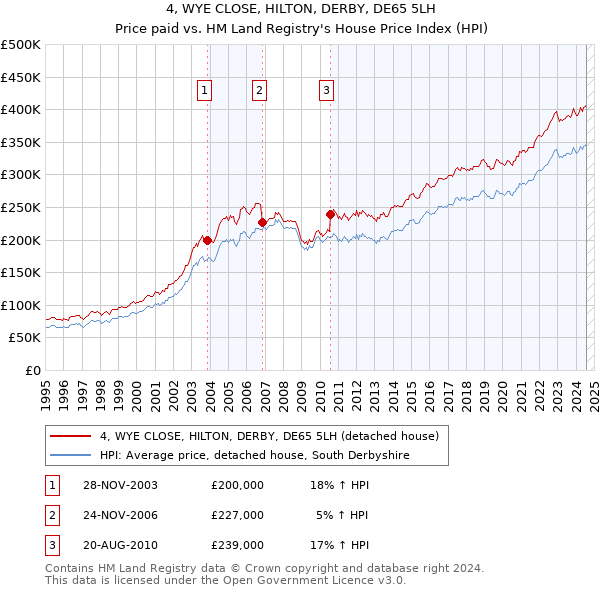 4, WYE CLOSE, HILTON, DERBY, DE65 5LH: Price paid vs HM Land Registry's House Price Index