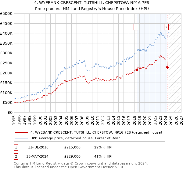 4, WYEBANK CRESCENT, TUTSHILL, CHEPSTOW, NP16 7ES: Price paid vs HM Land Registry's House Price Index