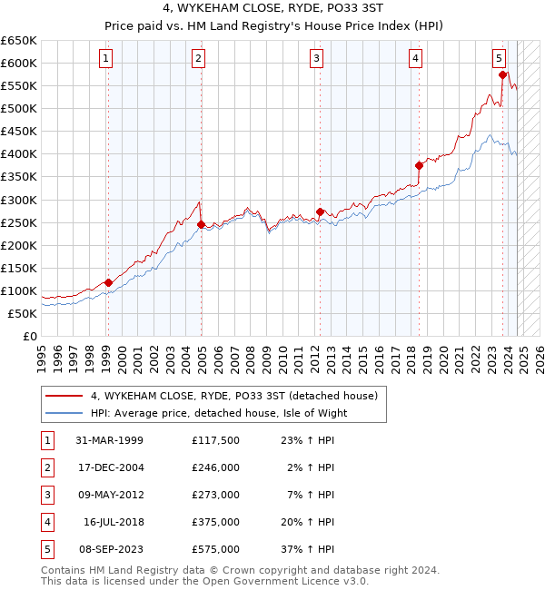 4, WYKEHAM CLOSE, RYDE, PO33 3ST: Price paid vs HM Land Registry's House Price Index