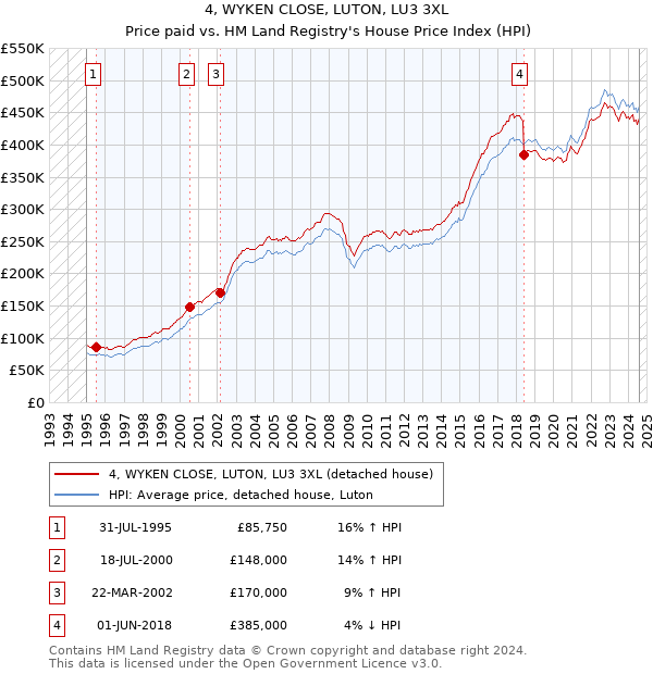 4, WYKEN CLOSE, LUTON, LU3 3XL: Price paid vs HM Land Registry's House Price Index