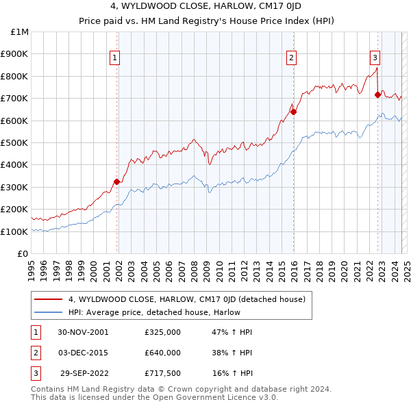 4, WYLDWOOD CLOSE, HARLOW, CM17 0JD: Price paid vs HM Land Registry's House Price Index