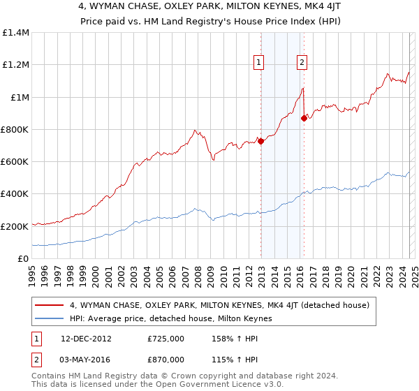 4, WYMAN CHASE, OXLEY PARK, MILTON KEYNES, MK4 4JT: Price paid vs HM Land Registry's House Price Index