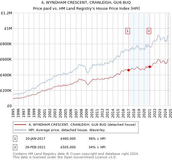 4, WYNDHAM CRESCENT, CRANLEIGH, GU6 8UQ: Price paid vs HM Land Registry's House Price Index