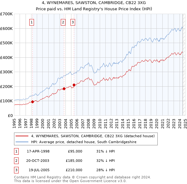 4, WYNEMARES, SAWSTON, CAMBRIDGE, CB22 3XG: Price paid vs HM Land Registry's House Price Index