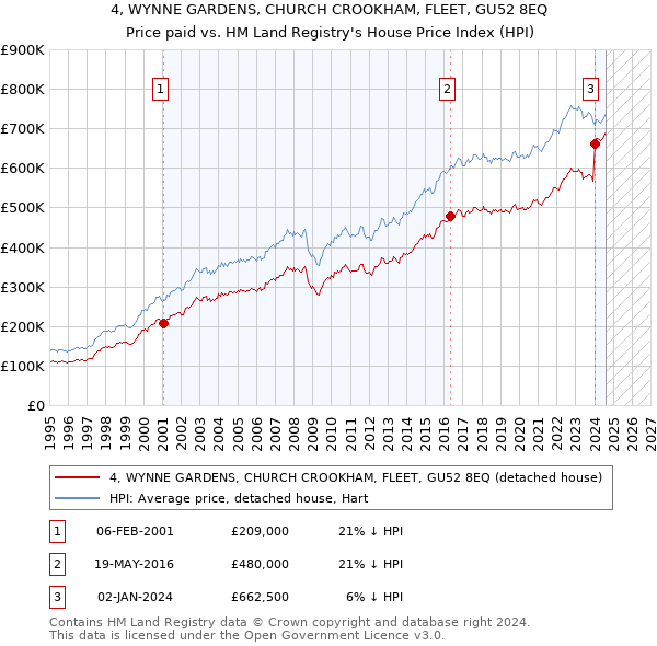 4, WYNNE GARDENS, CHURCH CROOKHAM, FLEET, GU52 8EQ: Price paid vs HM Land Registry's House Price Index