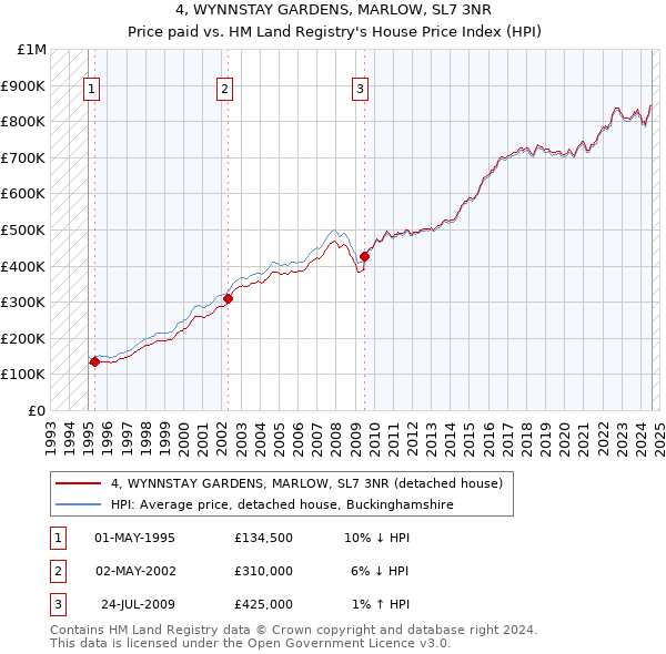 4, WYNNSTAY GARDENS, MARLOW, SL7 3NR: Price paid vs HM Land Registry's House Price Index