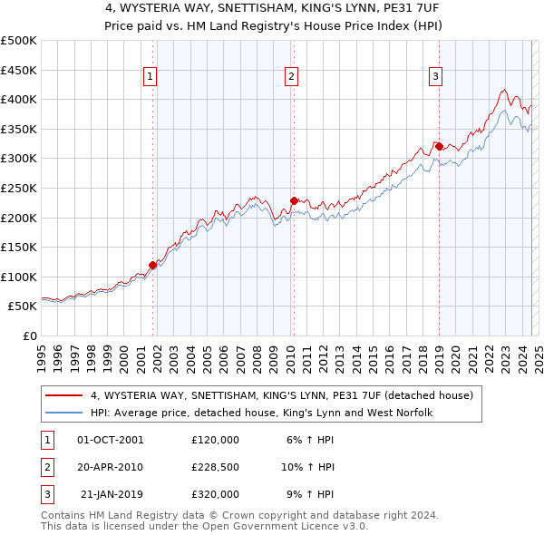 4, WYSTERIA WAY, SNETTISHAM, KING'S LYNN, PE31 7UF: Price paid vs HM Land Registry's House Price Index