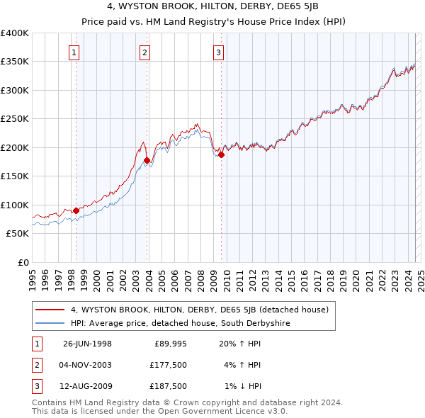 4, WYSTON BROOK, HILTON, DERBY, DE65 5JB: Price paid vs HM Land Registry's House Price Index