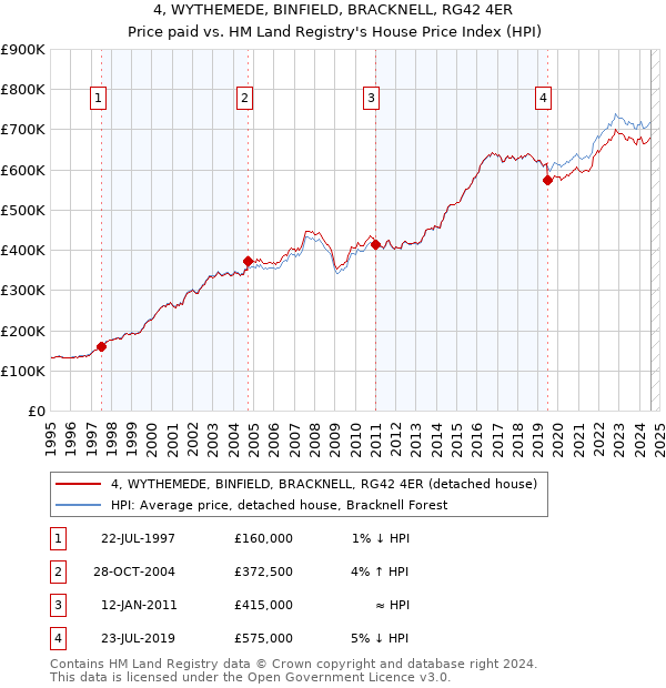 4, WYTHEMEDE, BINFIELD, BRACKNELL, RG42 4ER: Price paid vs HM Land Registry's House Price Index