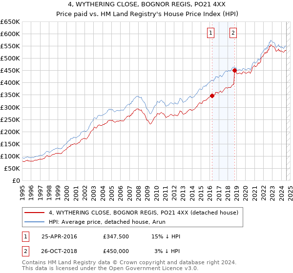 4, WYTHERING CLOSE, BOGNOR REGIS, PO21 4XX: Price paid vs HM Land Registry's House Price Index