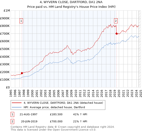 4, WYVERN CLOSE, DARTFORD, DA1 2NA: Price paid vs HM Land Registry's House Price Index