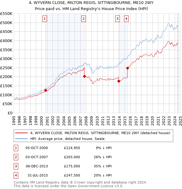 4, WYVERN CLOSE, MILTON REGIS, SITTINGBOURNE, ME10 2WY: Price paid vs HM Land Registry's House Price Index