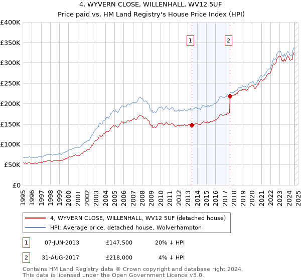 4, WYVERN CLOSE, WILLENHALL, WV12 5UF: Price paid vs HM Land Registry's House Price Index