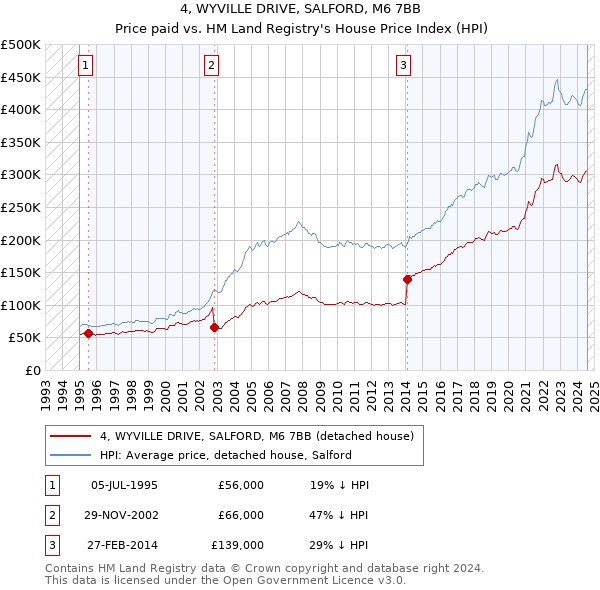 4, WYVILLE DRIVE, SALFORD, M6 7BB: Price paid vs HM Land Registry's House Price Index