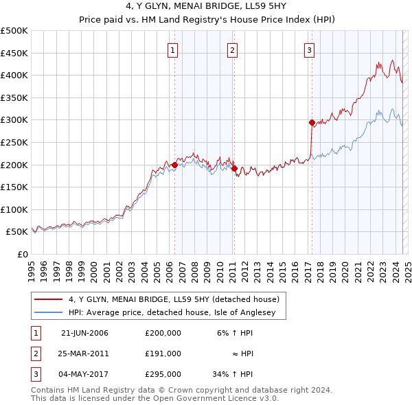 4, Y GLYN, MENAI BRIDGE, LL59 5HY: Price paid vs HM Land Registry's House Price Index