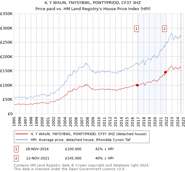 4, Y WAUN, YNYSYBWL, PONTYPRIDD, CF37 3HZ: Price paid vs HM Land Registry's House Price Index