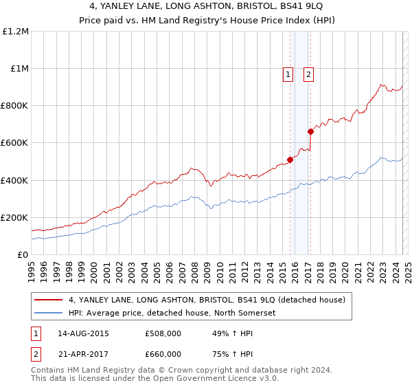 4, YANLEY LANE, LONG ASHTON, BRISTOL, BS41 9LQ: Price paid vs HM Land Registry's House Price Index