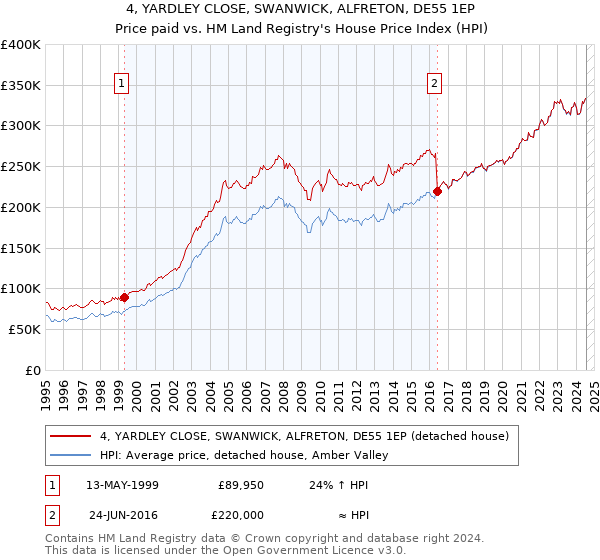 4, YARDLEY CLOSE, SWANWICK, ALFRETON, DE55 1EP: Price paid vs HM Land Registry's House Price Index