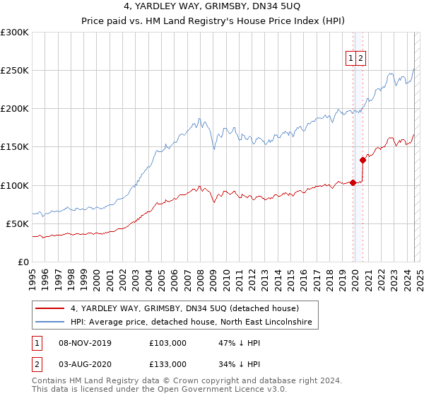 4, YARDLEY WAY, GRIMSBY, DN34 5UQ: Price paid vs HM Land Registry's House Price Index