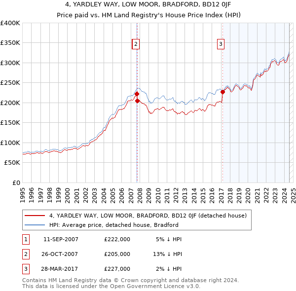 4, YARDLEY WAY, LOW MOOR, BRADFORD, BD12 0JF: Price paid vs HM Land Registry's House Price Index