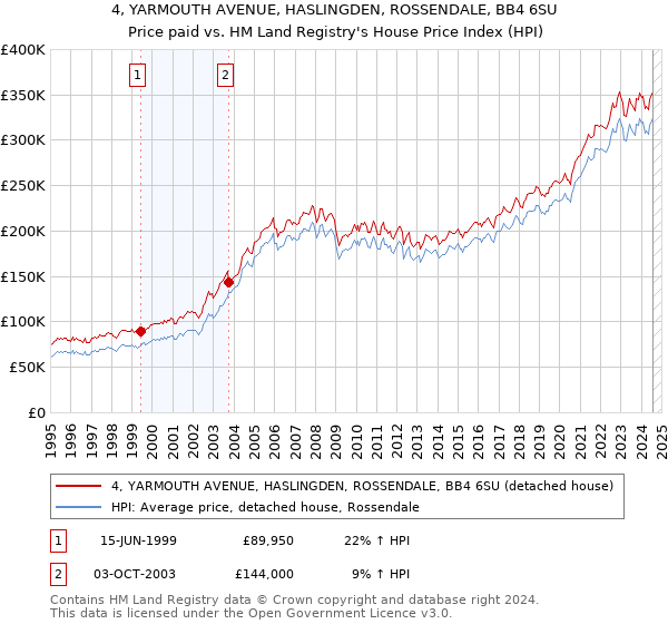 4, YARMOUTH AVENUE, HASLINGDEN, ROSSENDALE, BB4 6SU: Price paid vs HM Land Registry's House Price Index