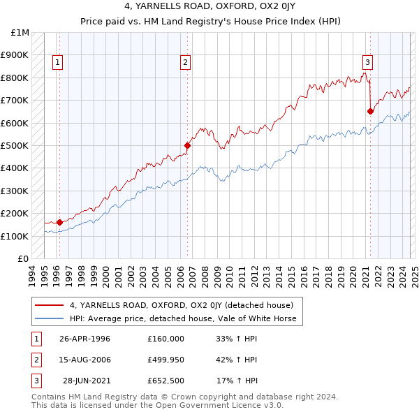 4, YARNELLS ROAD, OXFORD, OX2 0JY: Price paid vs HM Land Registry's House Price Index