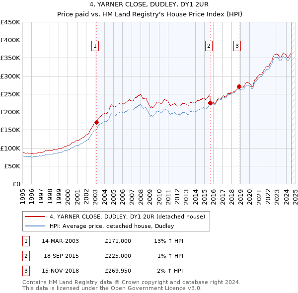 4, YARNER CLOSE, DUDLEY, DY1 2UR: Price paid vs HM Land Registry's House Price Index