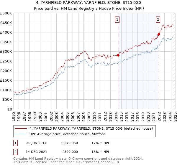 4, YARNFIELD PARKWAY, YARNFIELD, STONE, ST15 0GG: Price paid vs HM Land Registry's House Price Index