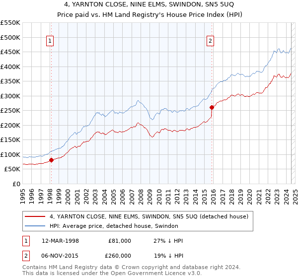 4, YARNTON CLOSE, NINE ELMS, SWINDON, SN5 5UQ: Price paid vs HM Land Registry's House Price Index