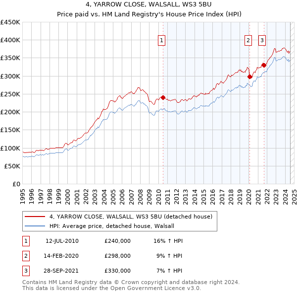 4, YARROW CLOSE, WALSALL, WS3 5BU: Price paid vs HM Land Registry's House Price Index