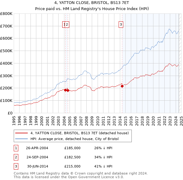 4, YATTON CLOSE, BRISTOL, BS13 7ET: Price paid vs HM Land Registry's House Price Index