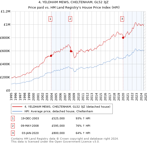 4, YELDHAM MEWS, CHELTENHAM, GL52 3JZ: Price paid vs HM Land Registry's House Price Index