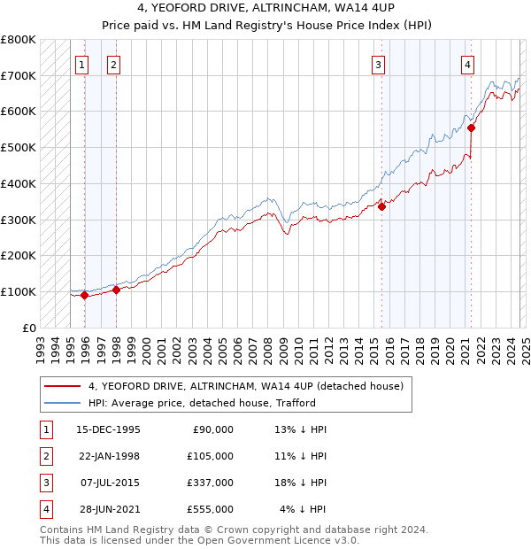 4, YEOFORD DRIVE, ALTRINCHAM, WA14 4UP: Price paid vs HM Land Registry's House Price Index