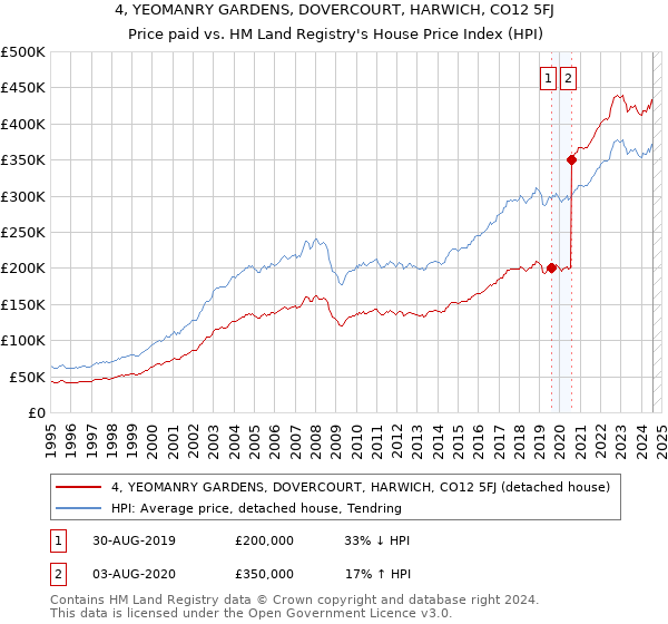 4, YEOMANRY GARDENS, DOVERCOURT, HARWICH, CO12 5FJ: Price paid vs HM Land Registry's House Price Index