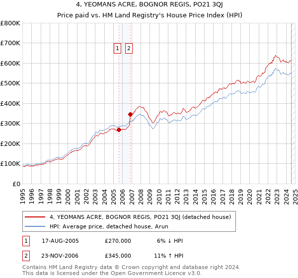 4, YEOMANS ACRE, BOGNOR REGIS, PO21 3QJ: Price paid vs HM Land Registry's House Price Index