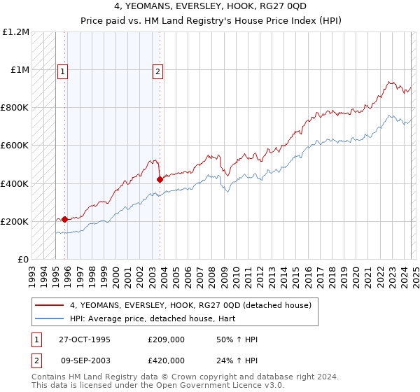 4, YEOMANS, EVERSLEY, HOOK, RG27 0QD: Price paid vs HM Land Registry's House Price Index