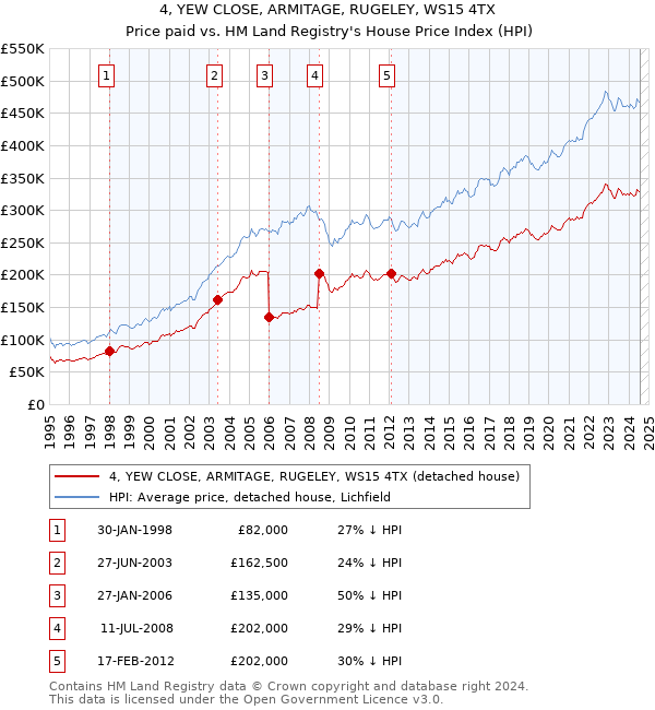 4, YEW CLOSE, ARMITAGE, RUGELEY, WS15 4TX: Price paid vs HM Land Registry's House Price Index