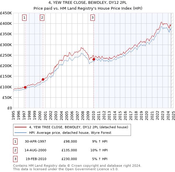 4, YEW TREE CLOSE, BEWDLEY, DY12 2PL: Price paid vs HM Land Registry's House Price Index